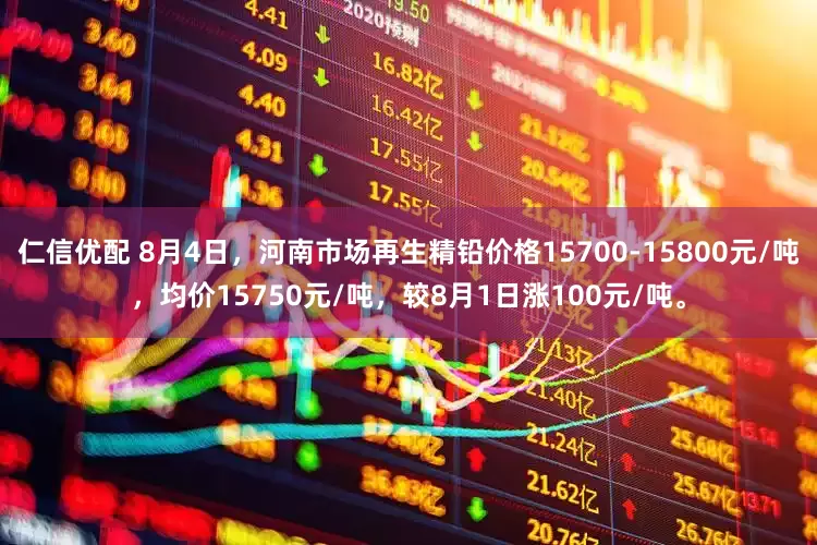 仁信优配 8月4日，河南市场再生精铅价格15700-15800元/吨，均价15750元/吨，较8月1日涨100元/吨。